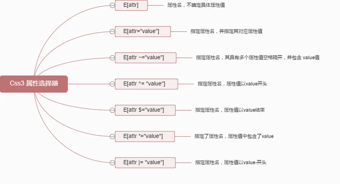 Css3 属性选择器