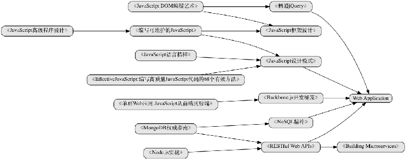 JavaScript 读书路线--from phodal