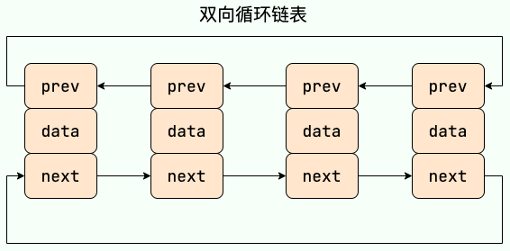 双向循环链表