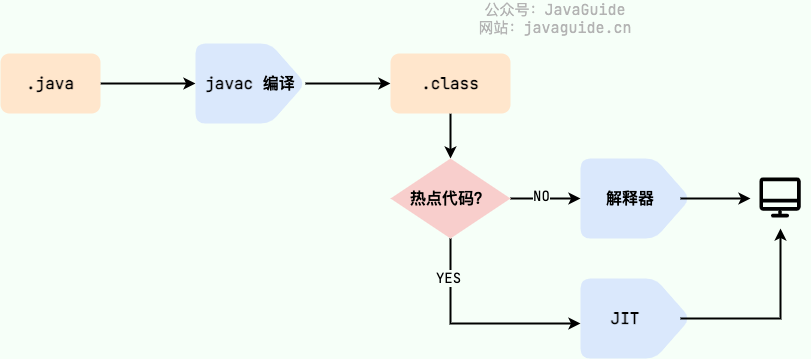 Java 程序转变为机器代码的过程