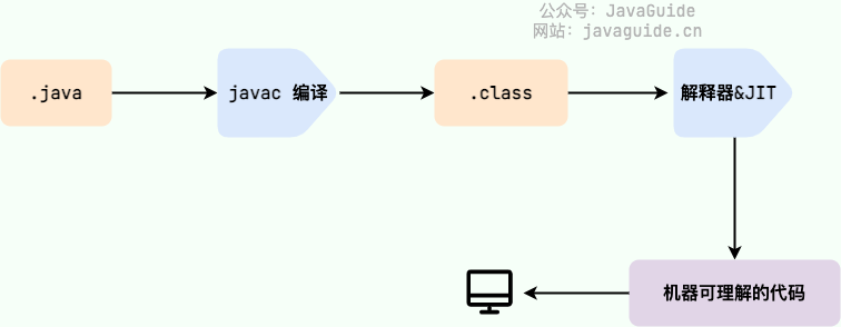 Java 程序转变为机器代码的过程