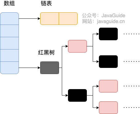 jdk1.8 之后的内部结构-HashMap