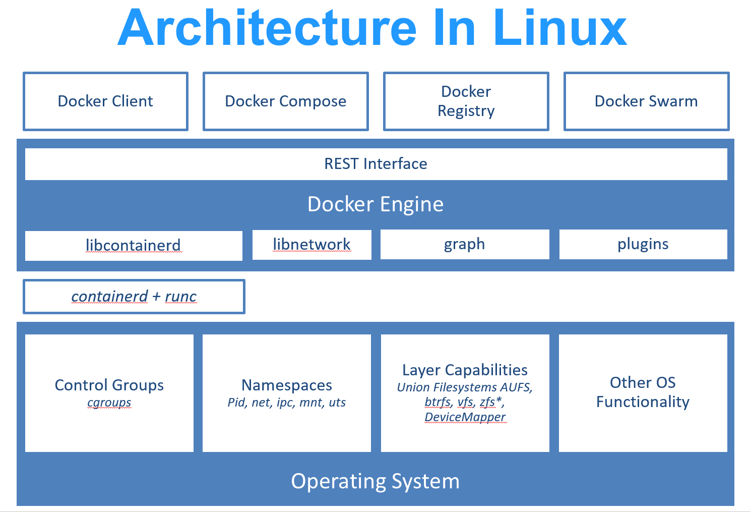 Docker 架构