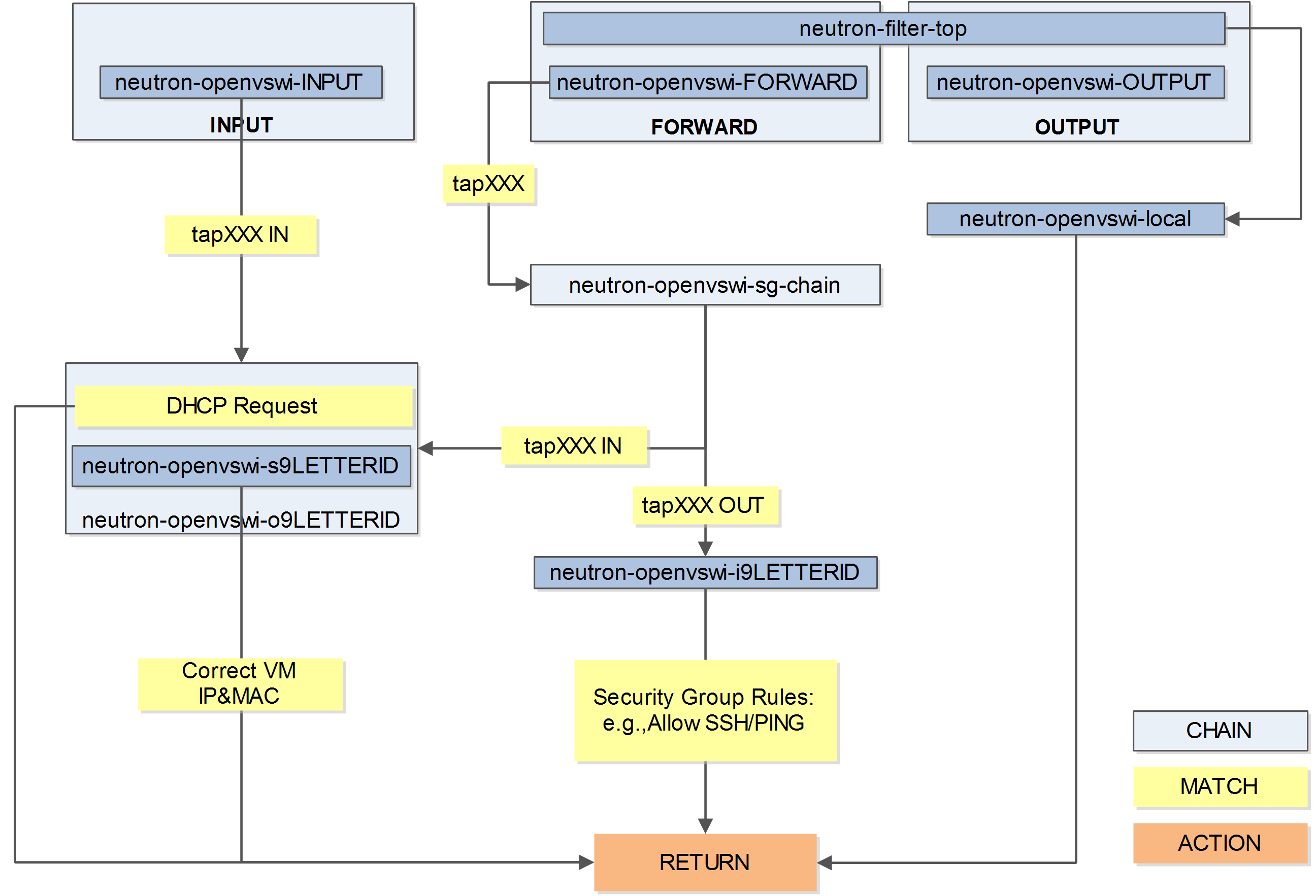 iptables 的整体逻辑