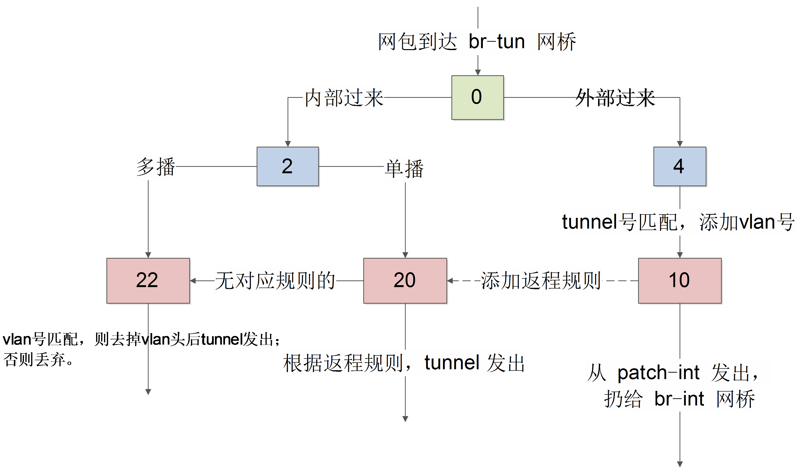 br-tun 的转发逻辑