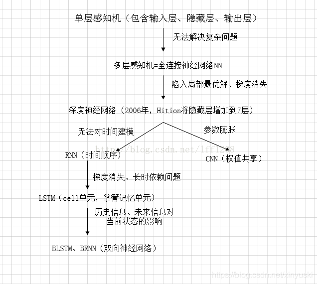 神经网络的发展历程图