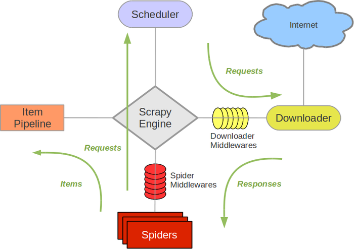 Scrapy architecture