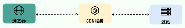 CDN 简易示意图