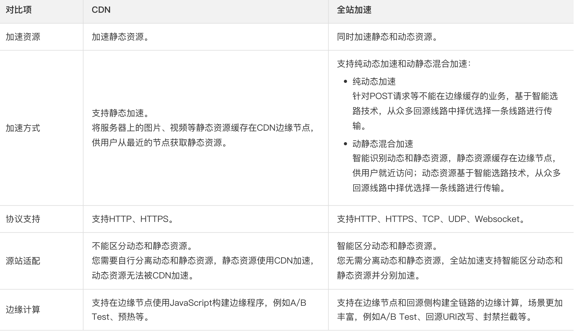 阿里云文档：https://help.aliyun.com/document_detail/64836.html