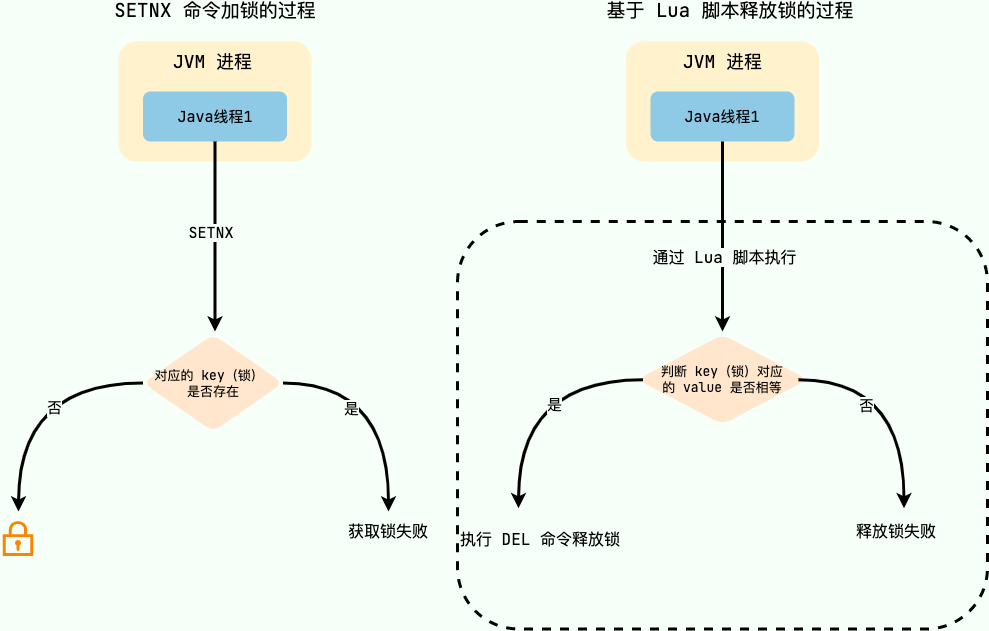 Redis 实现简易分布式锁