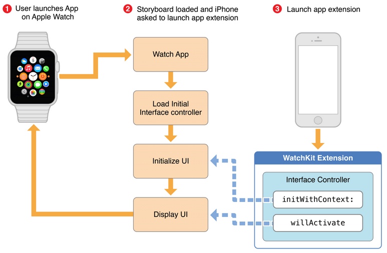 watch app loop