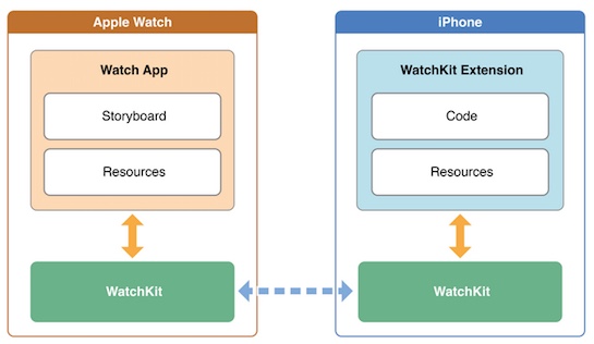 watchkit communication