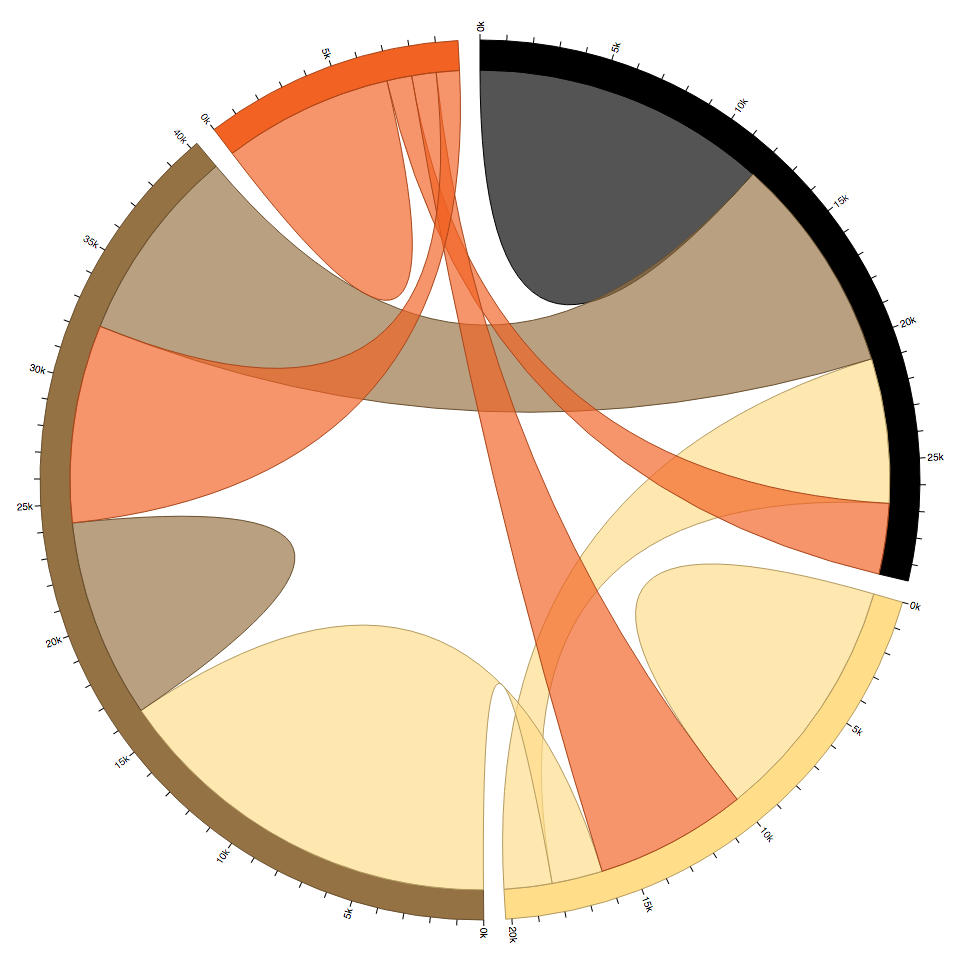 Chord Diagram