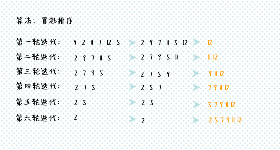 冒泡排序 - 常規算法教程 - 開發文檔 - 文江博客