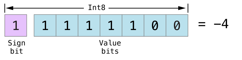 bitshiftSignedMinusFour_2x