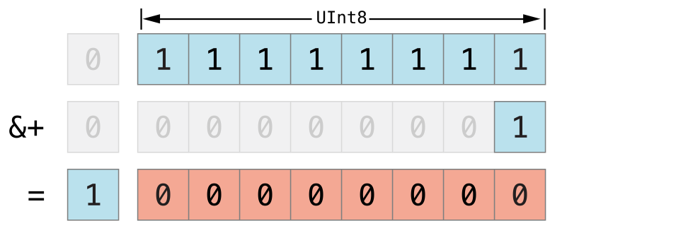 overflowAddition_2x