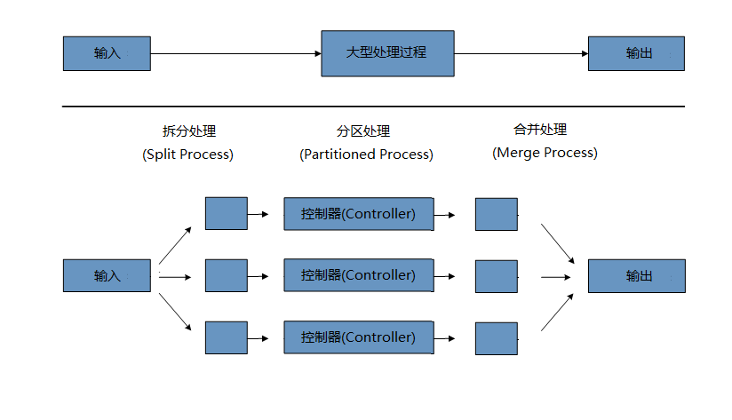 spring batch介紹 - 批處理策略 - spring batch 中文參考文檔 - 開發