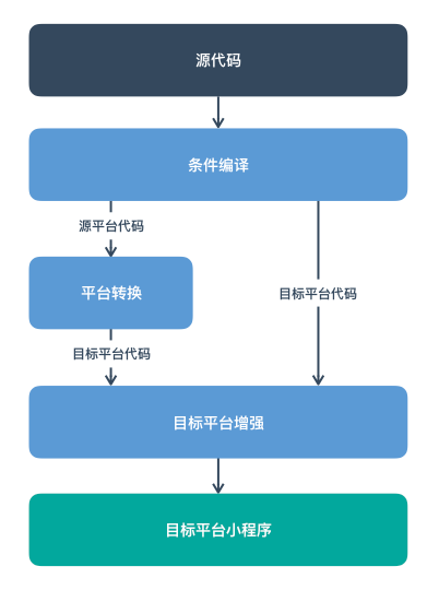 Mpx跨平台开发流程示意图