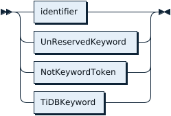 Identifier