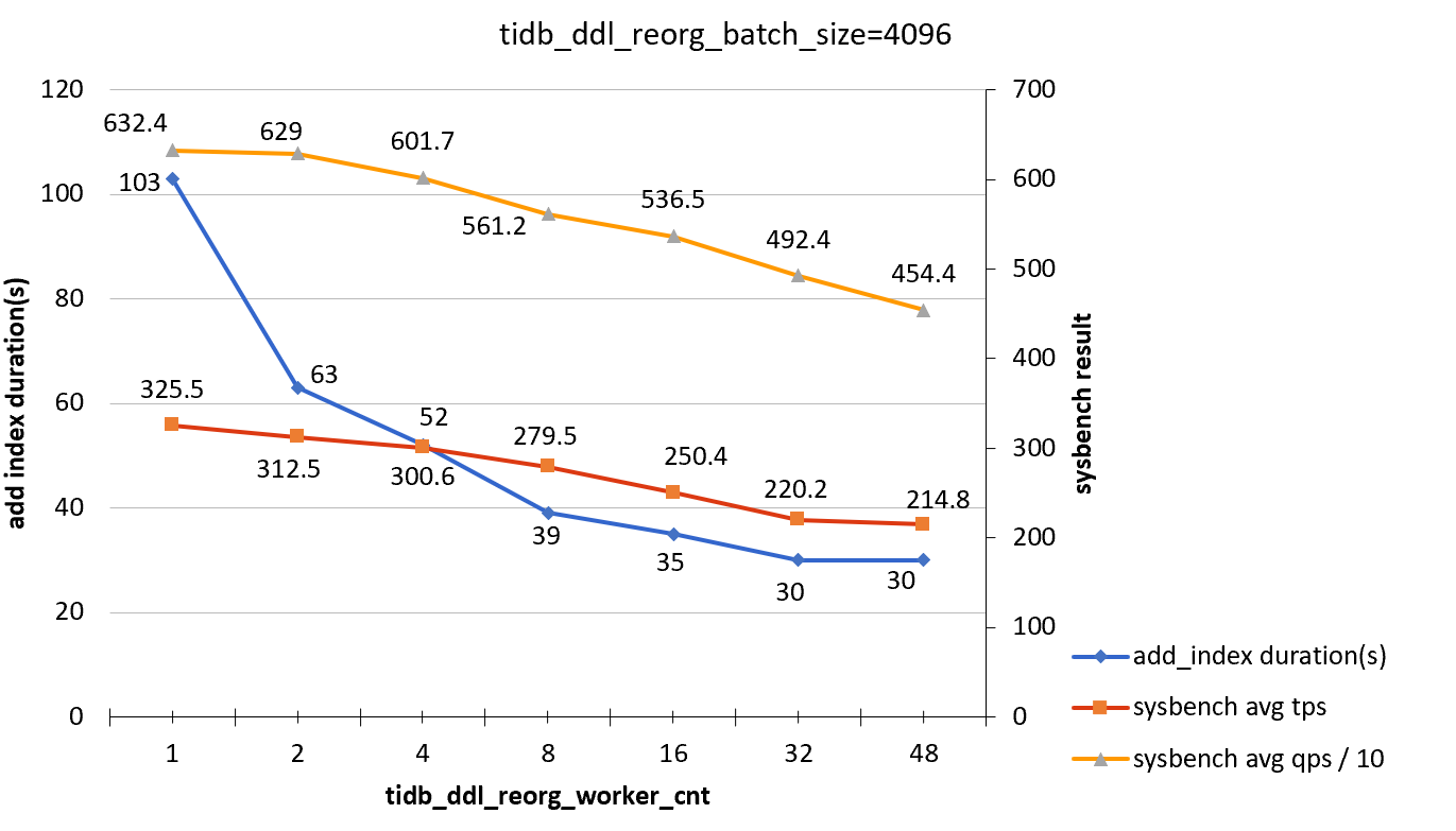 add-index-load-3-b4096