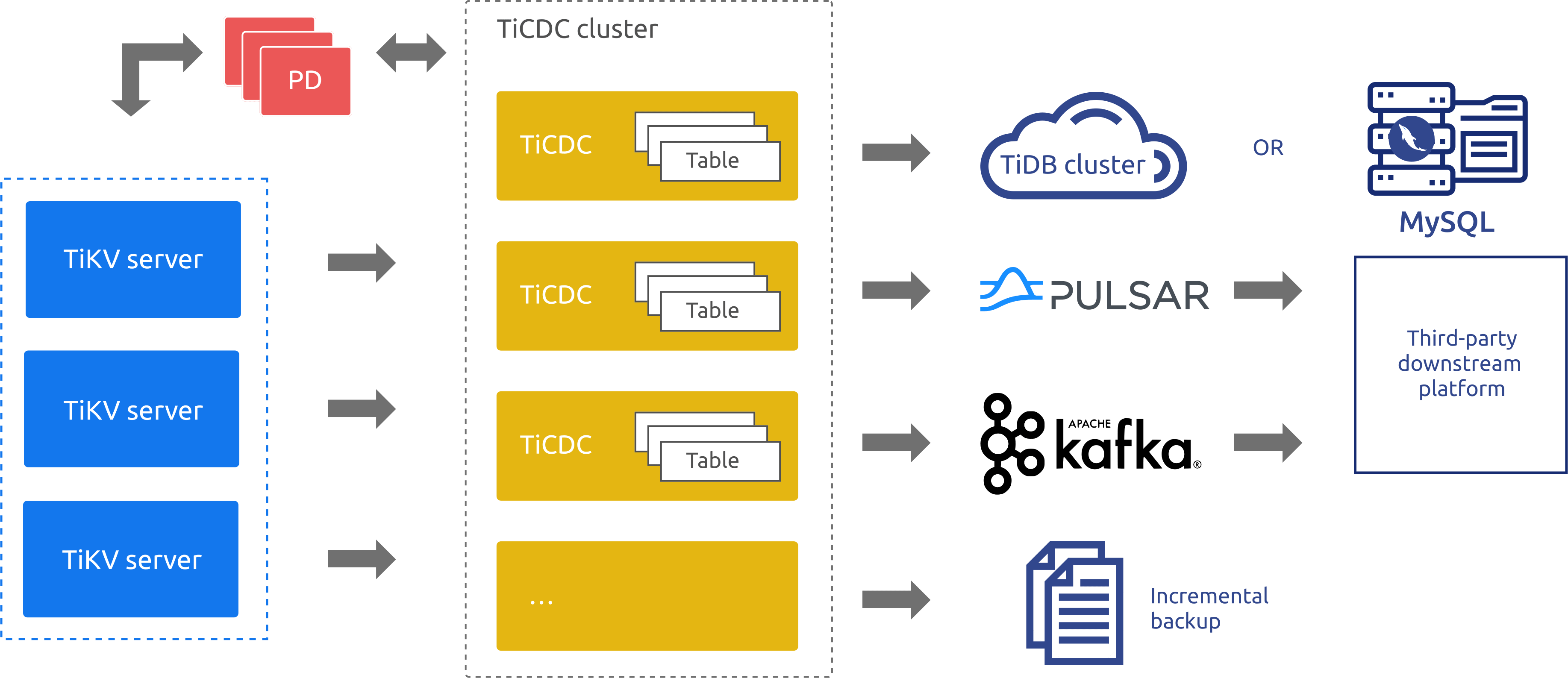 TiCDC architecture