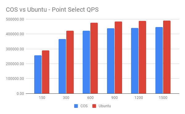 COS vs Ubuntu