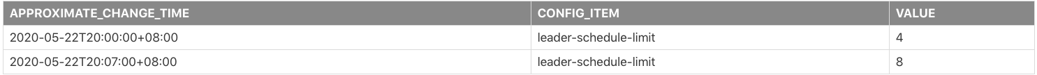 Scheduler Config Change History 报表