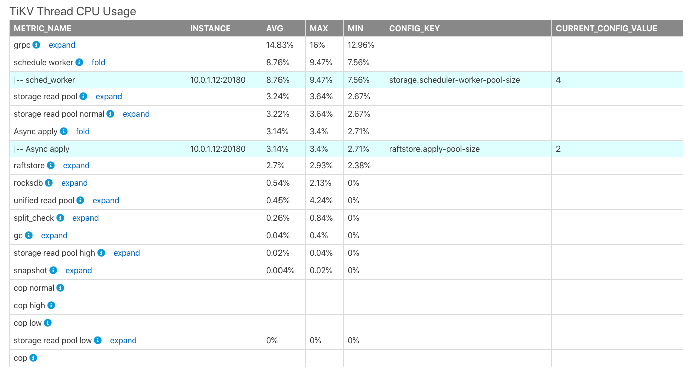 TiKV Thread CPU Usage 报表