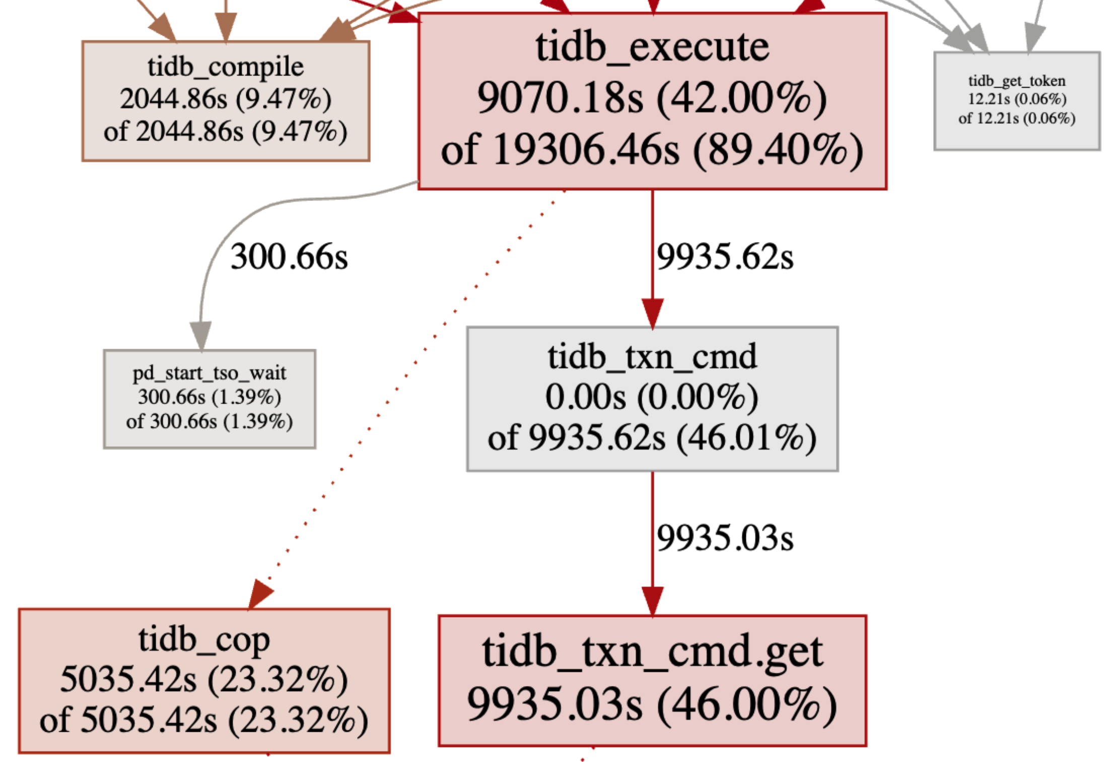 监控关系图 tidb_execute 节点注释