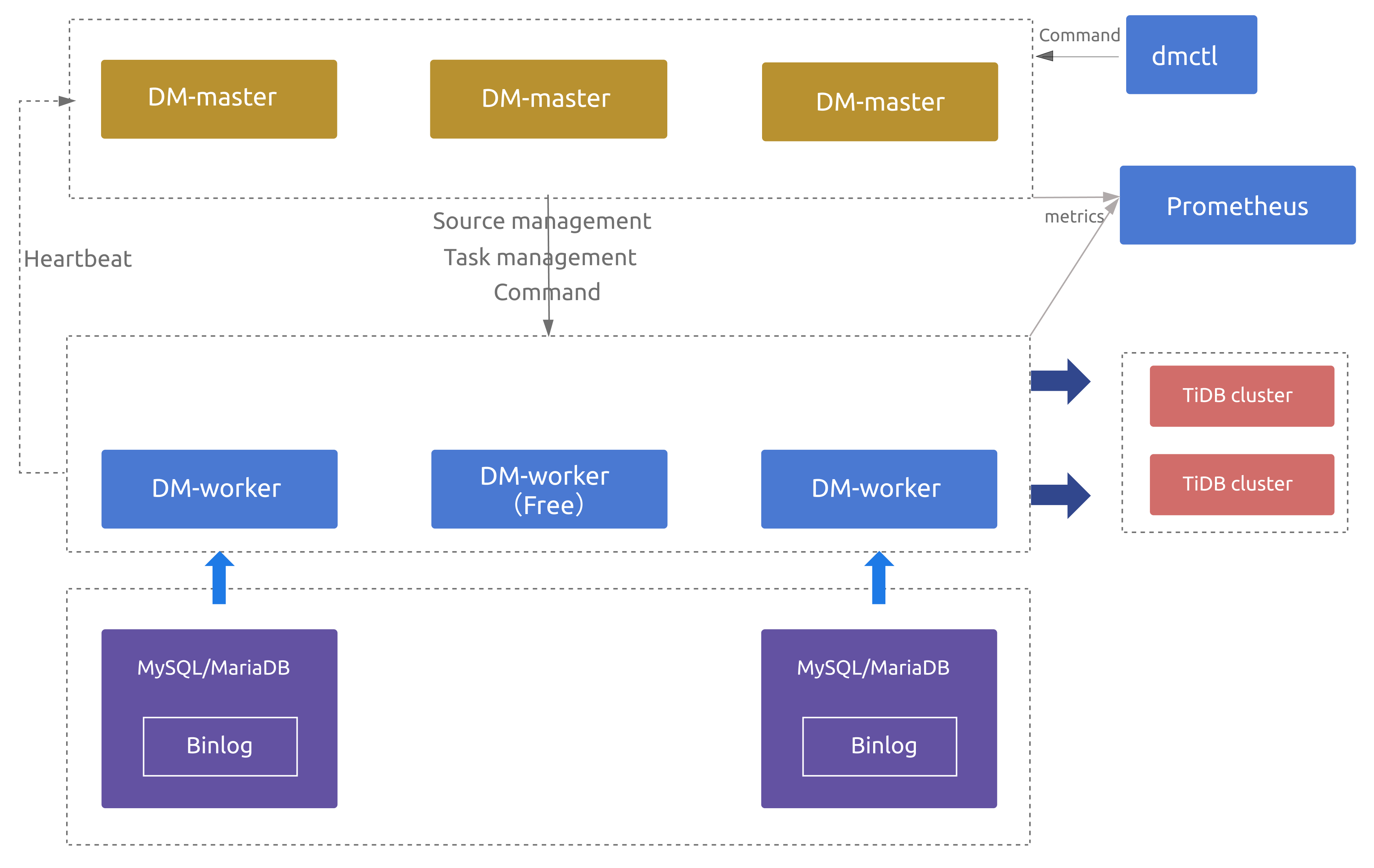 Data Migration architecture