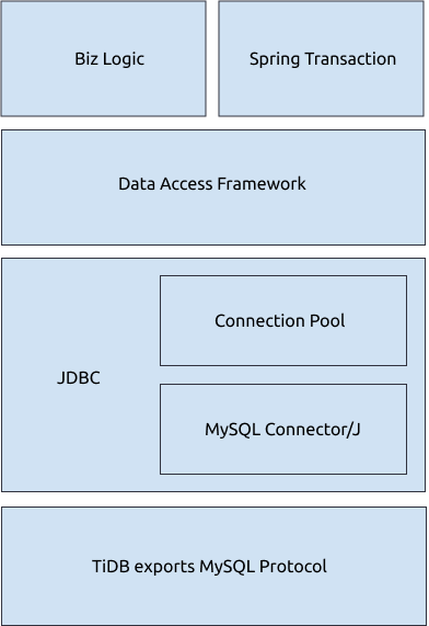 Java Component