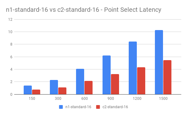 n1-standard-16 vs c2-standard-16