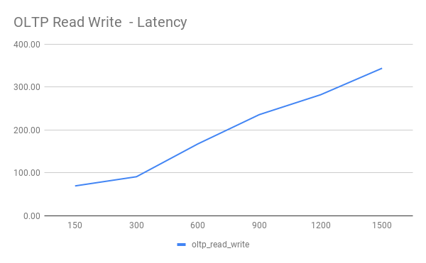 OLTP Read Write