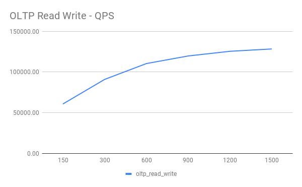 OLTP Read Write