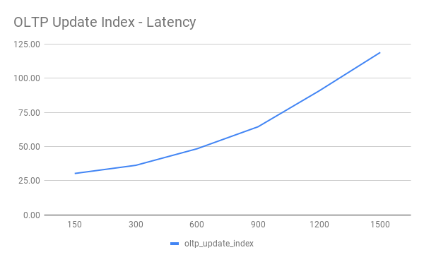 OLTP Update Index