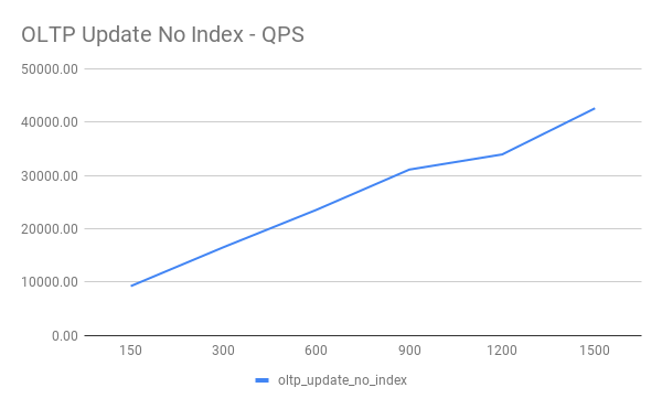 OLTP Update No Index