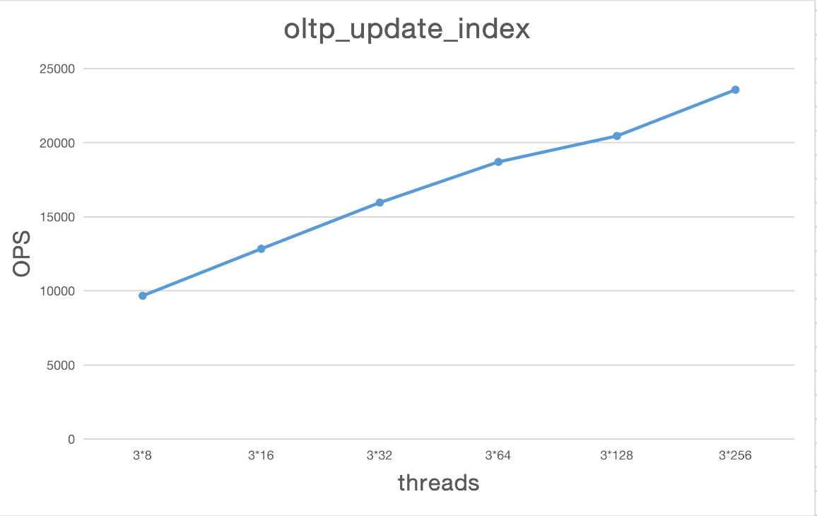 oltp_update_index