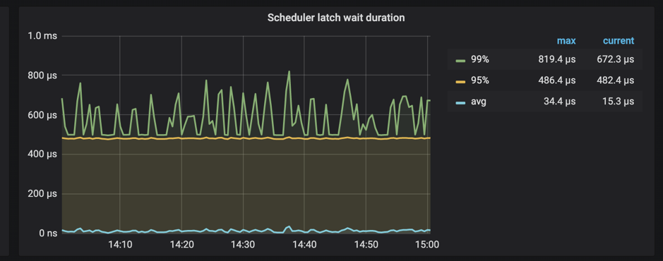 Scheduler latch wait duration