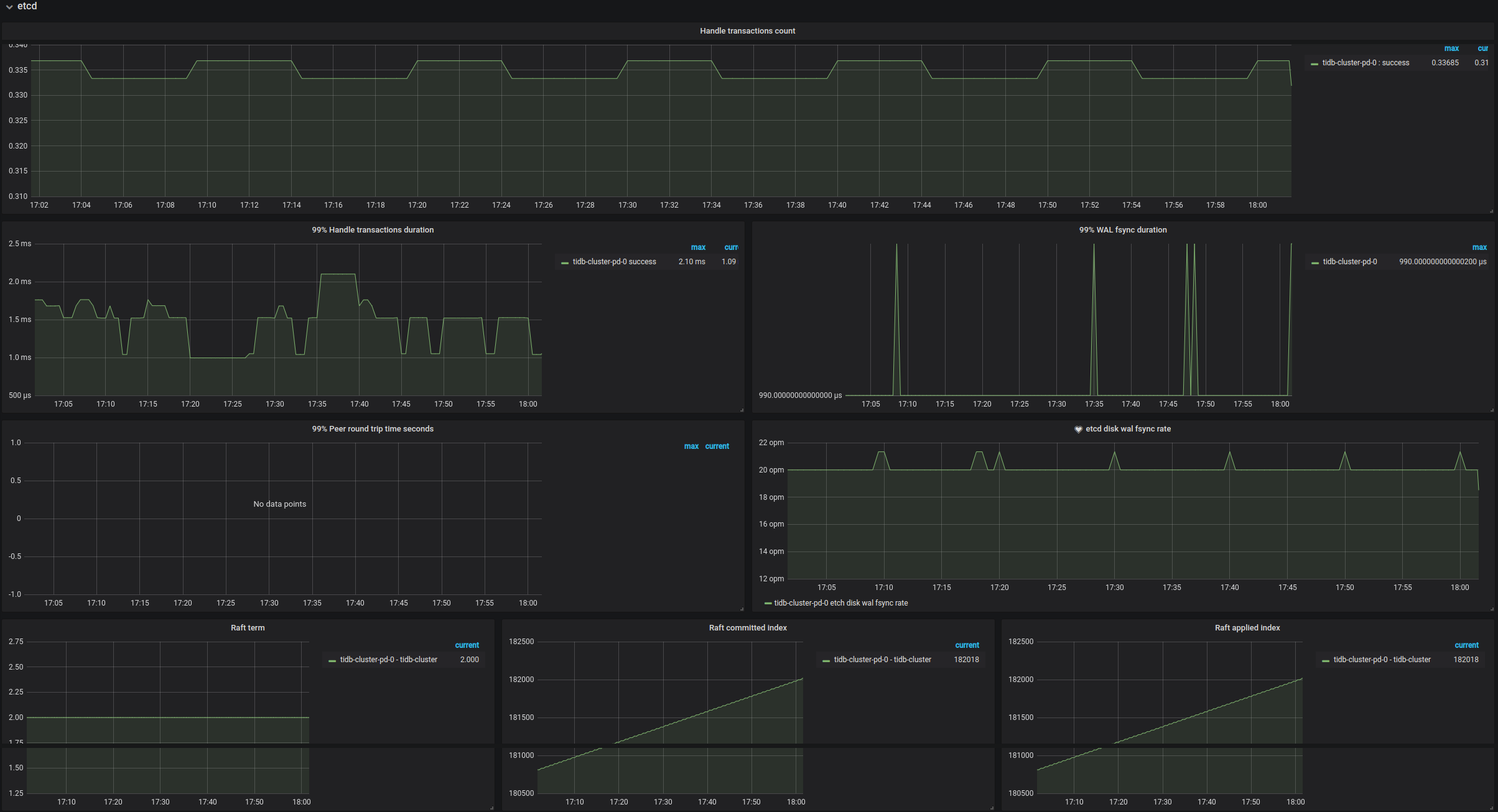 PD Dashboard - etcd metrics