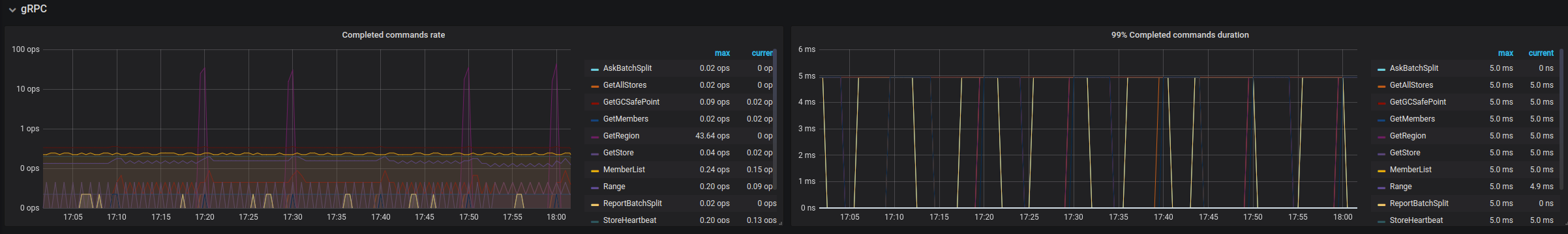 PD Dashboard - gRPC metrics