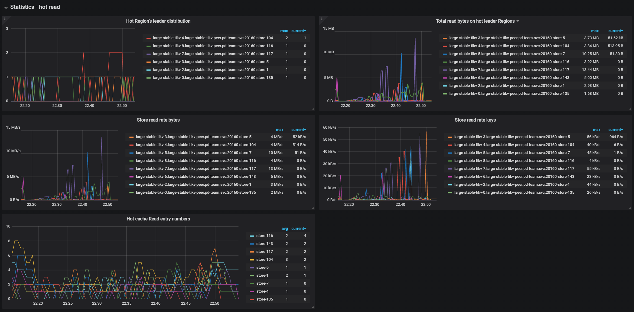 PD Dashboard - Hot read metrics