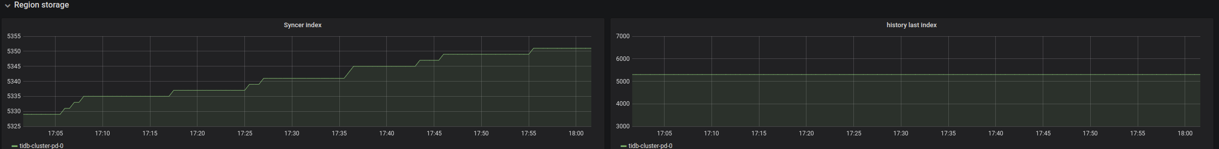 PD Dashboard - Region storage