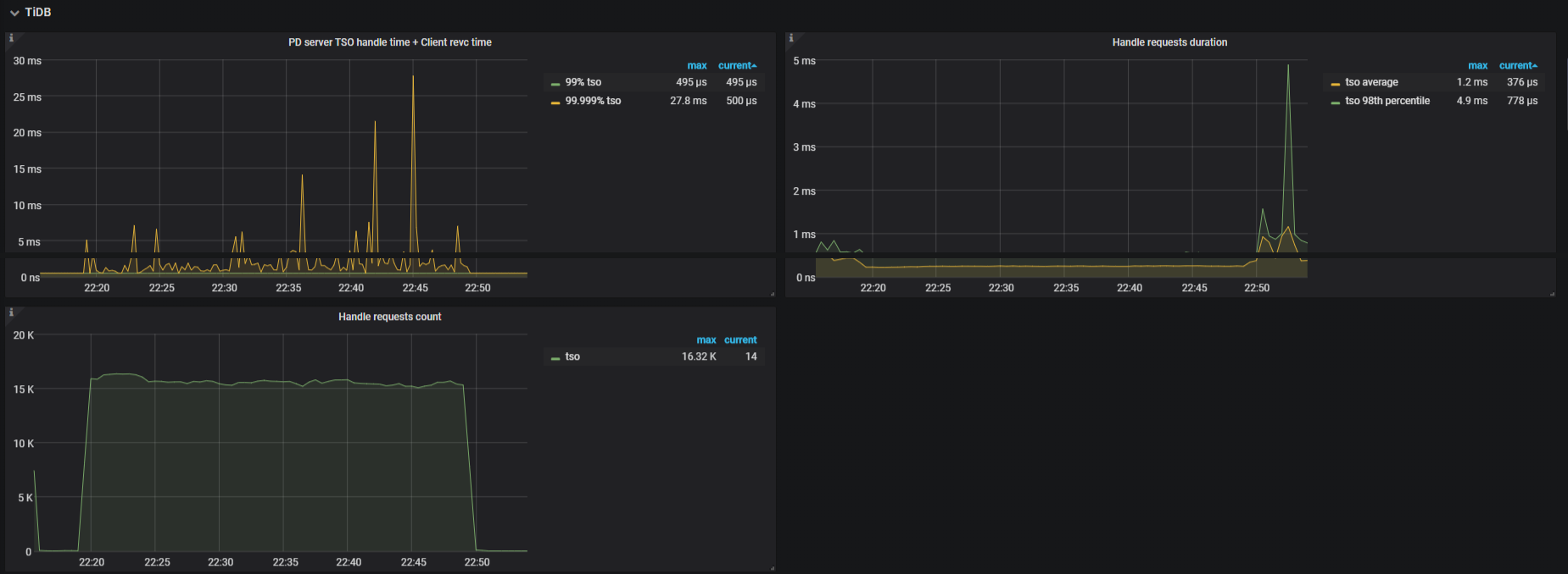 PD Dashboard - TiDB metrics