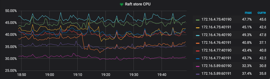 图 2 查看 Raftstore CPU