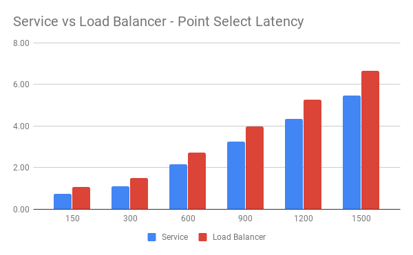 Service vs Load Balancer