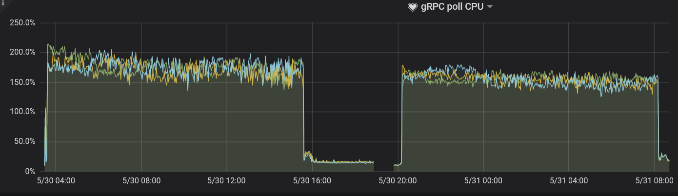 gRPC Pool CPU