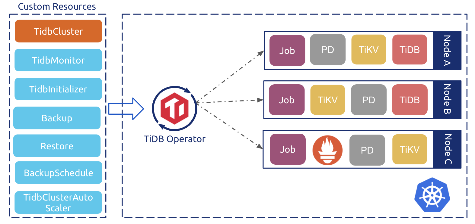 TiDB Operator Control Flow