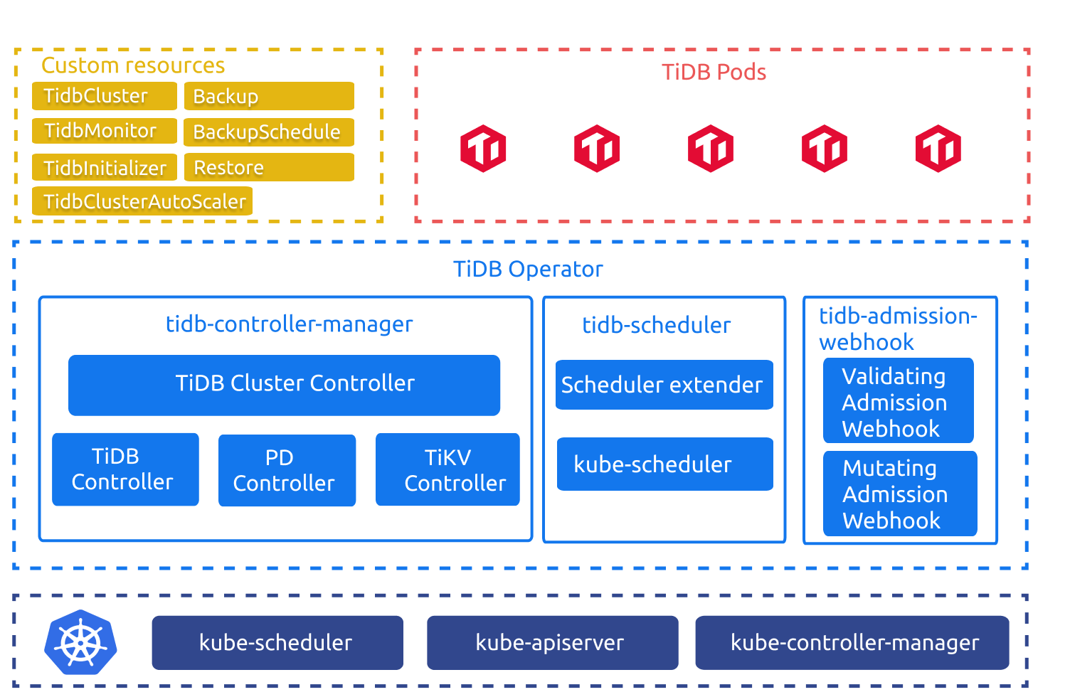 TiDB Operator Overview