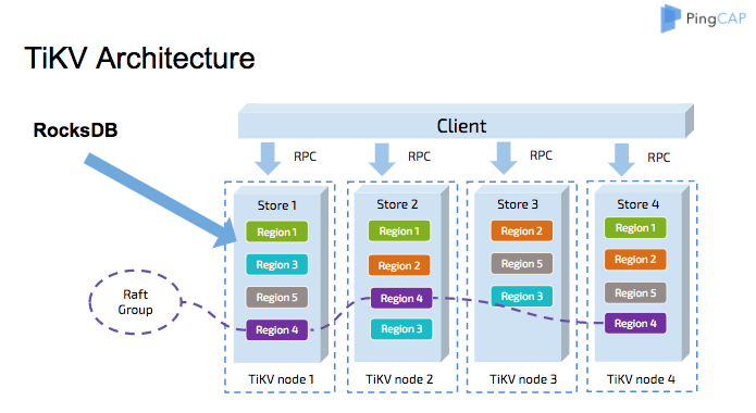 TiKV 架构