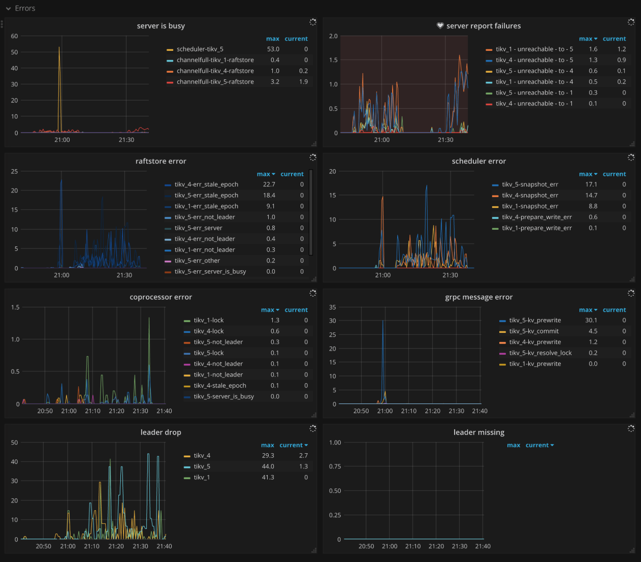 TiKV Dashboard - Errors metrics